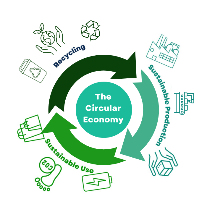 Diagramm der Kreislaufwirtschaft mit drei miteinander verbundenen Pfeilen, die mit Recycling, nachhaltige Produktion und nachhaltige Nutzung beschriftet sind.