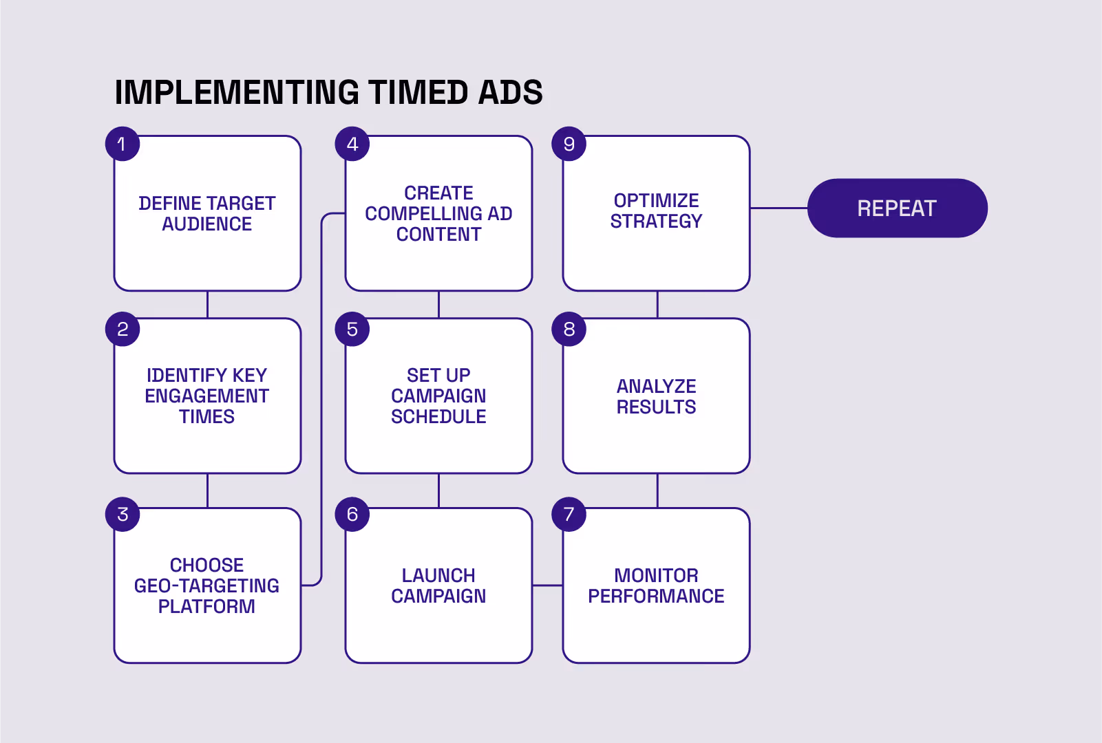 Steps for implementing timed ads: target audience, content, schedule, optimize.