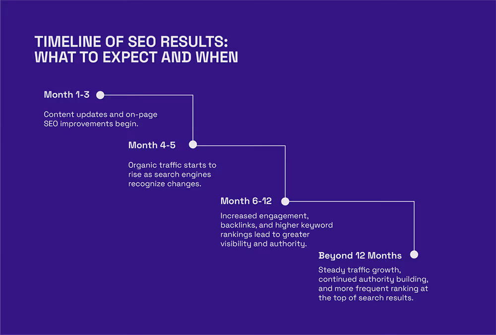 Timeline of SEO results infographic