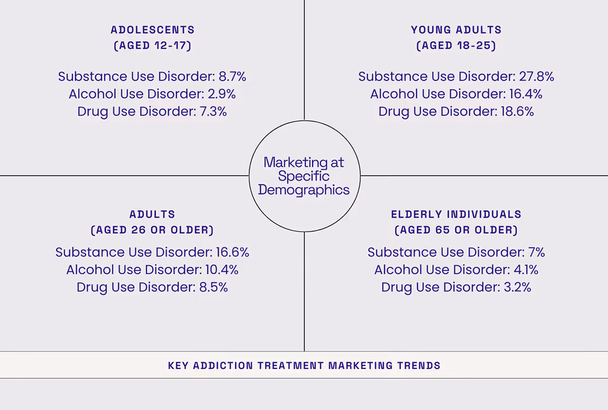 Marketing at Specific Demographics