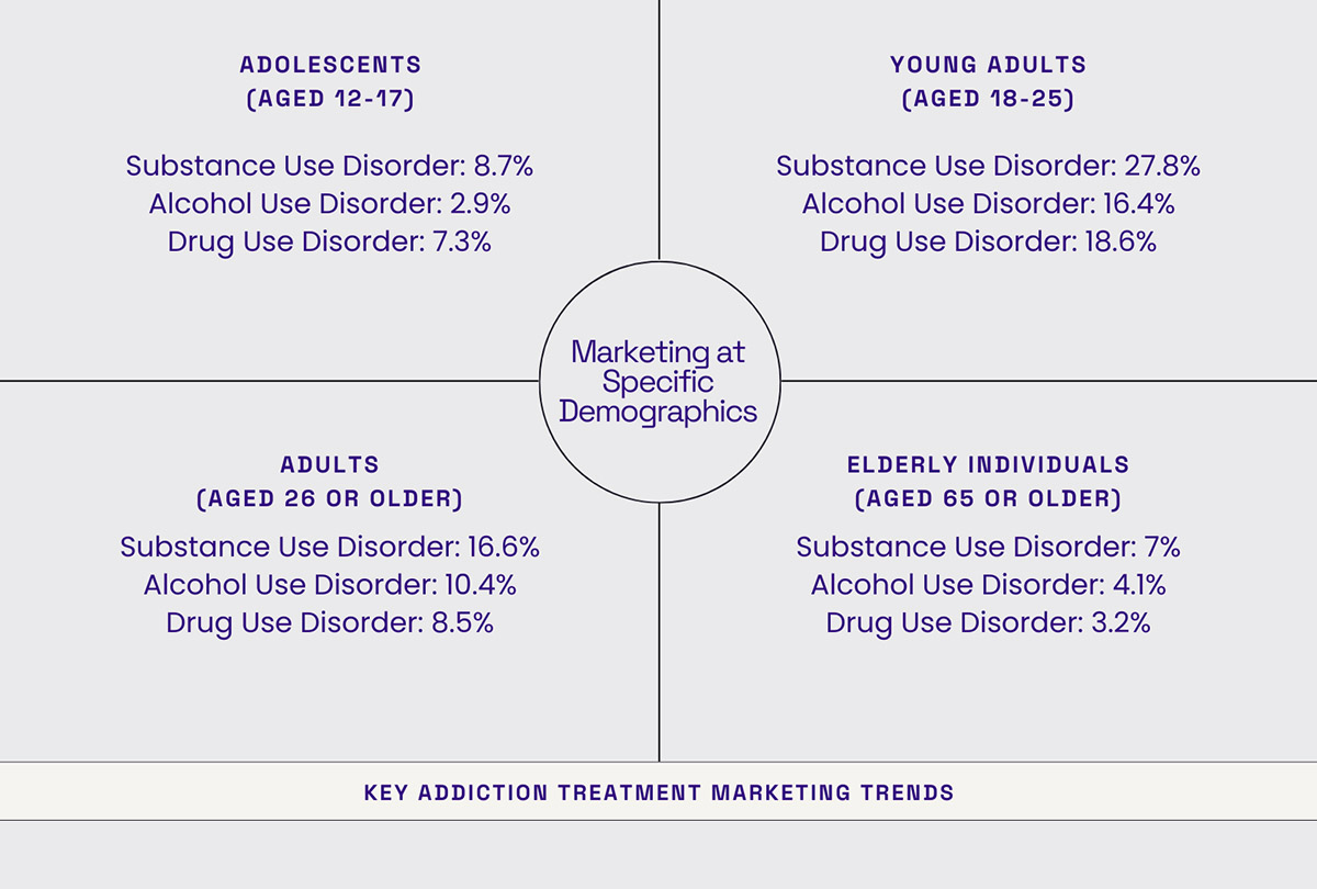 Marketing at Specific Demographics
