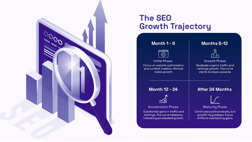 12 Months SEO Growth Trajectory