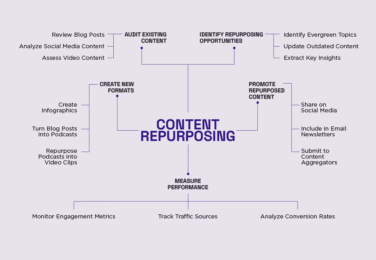 Repurpose content across platforms for broader reach