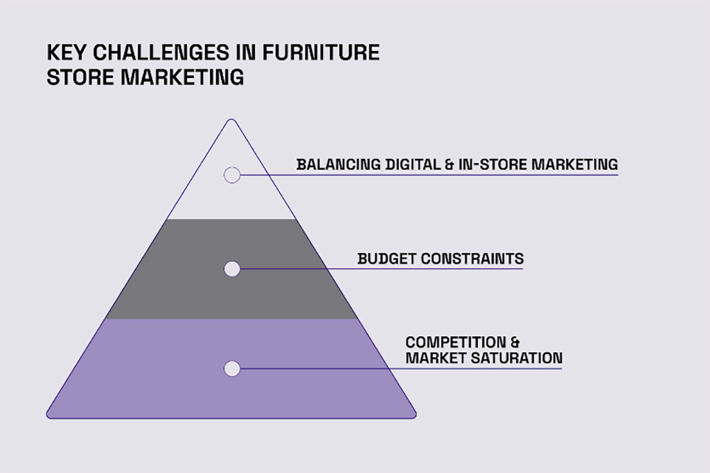 Key challenges in furniture store marketing pyramid"