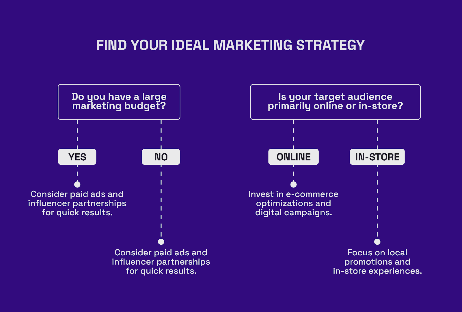 Find your ideal marketing strategy flowchart