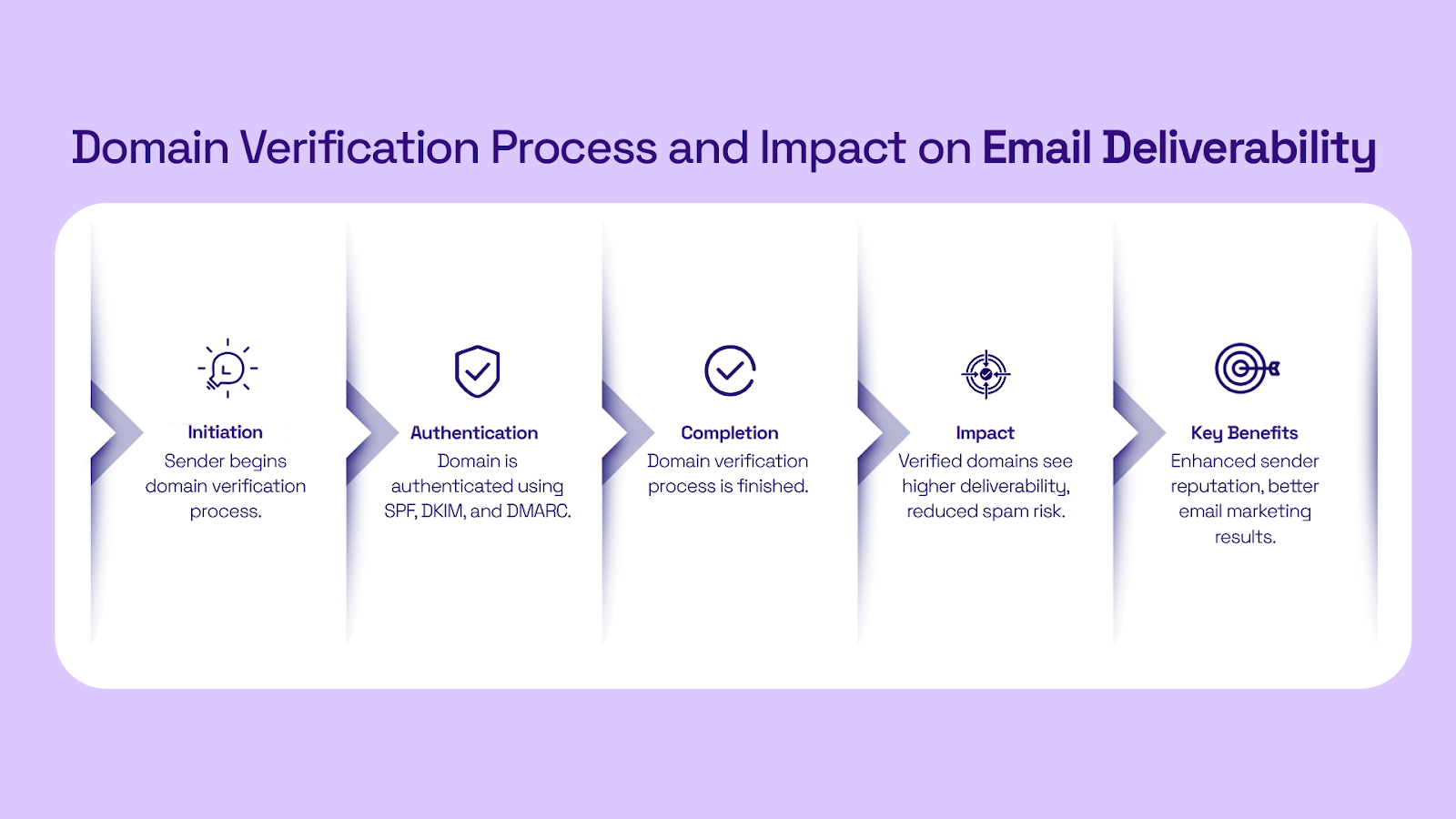 Domain verification process for email deliverability benefits.