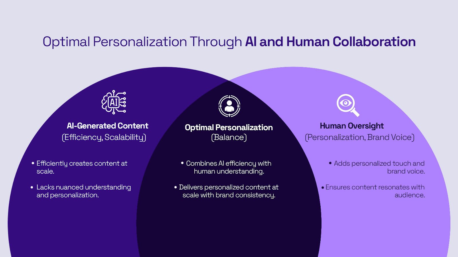 Optimal personalization using AI and human collaboration