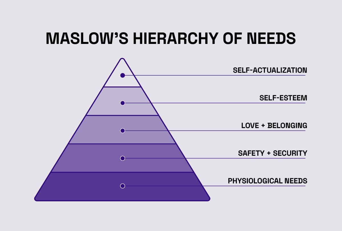 Maslow's hierarchy applied in emotional marketing