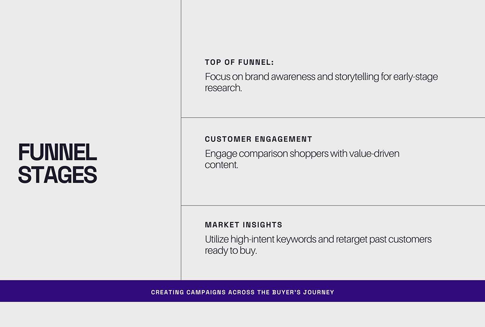 Marketing funnel stages for engaging customers