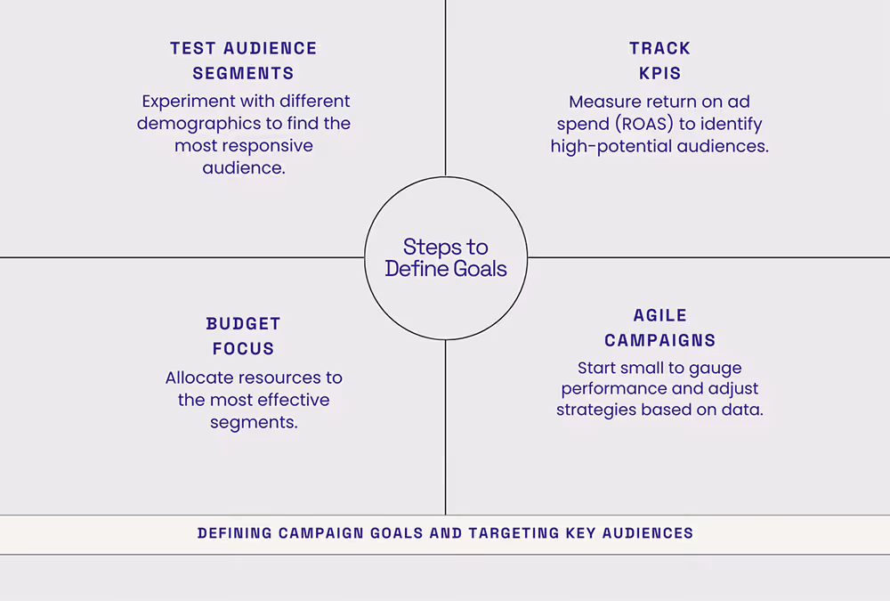 Steps to define campaign goals and target key audiences"