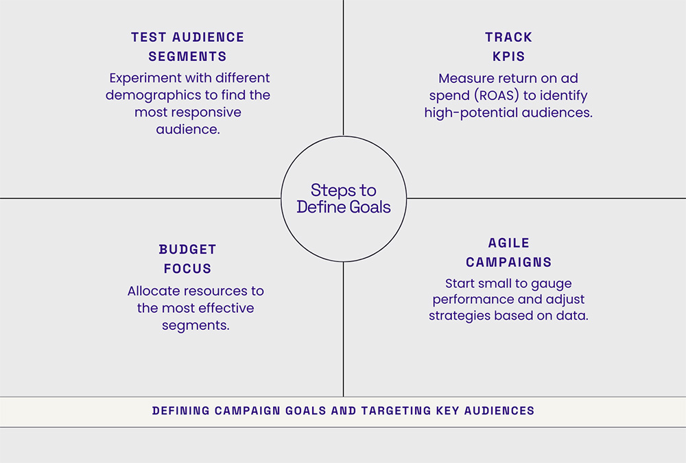 Steps to define campaign goals and target key audiences"