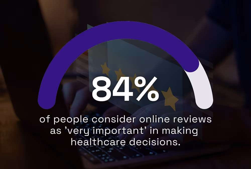 84% of people consider online reviews crucial for healthcare