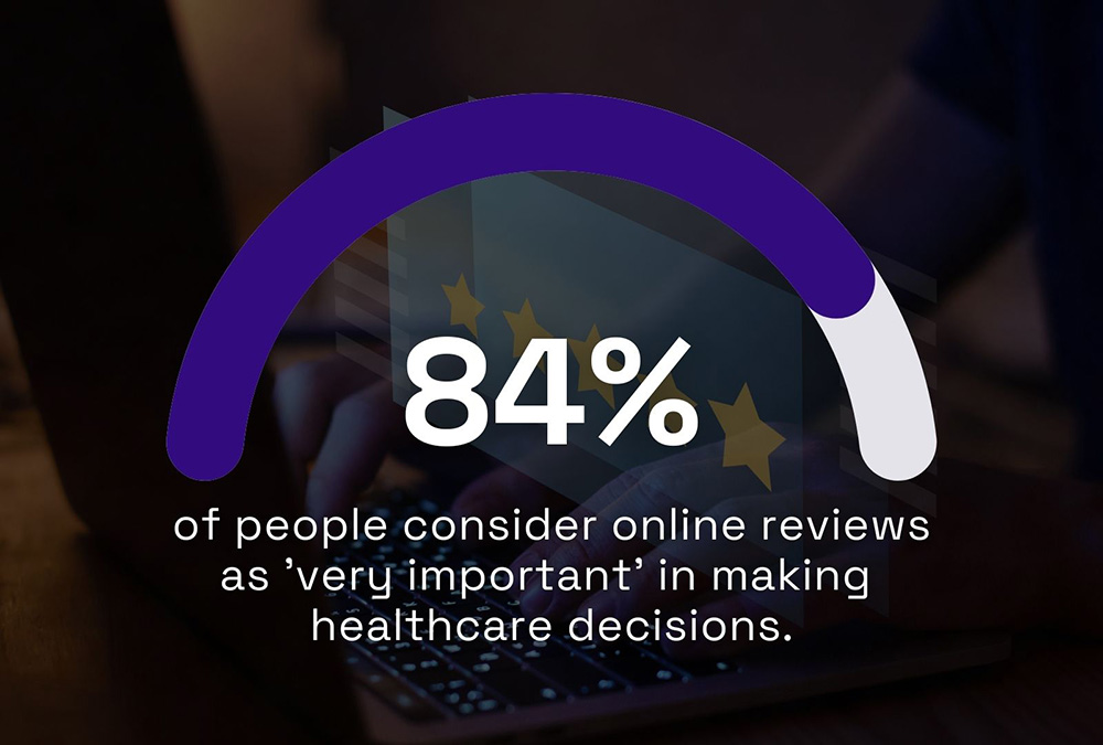 84% of people consider online reviews crucial for healthcare