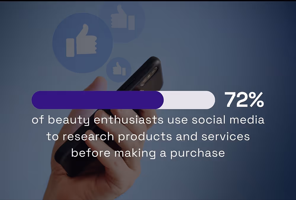 72% of beauty enthusiasts research products on social media