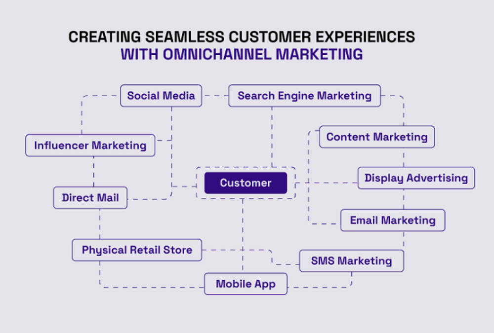 Creating seamless customer experiences with omnichannel marketing