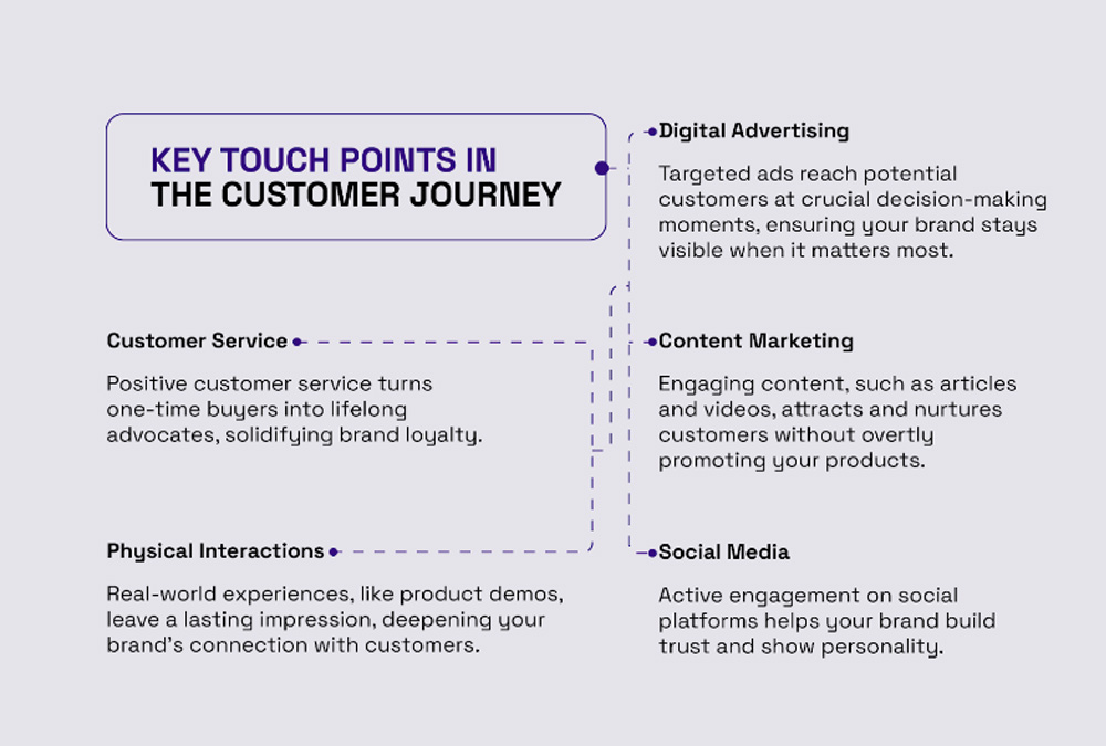 Key touch points in the customer journey visual chart