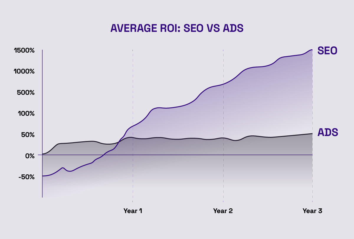 Graph showing SEO vs Ads ROI over three years"