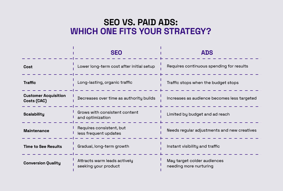 SEO vs Paid Ads strategy comparison table