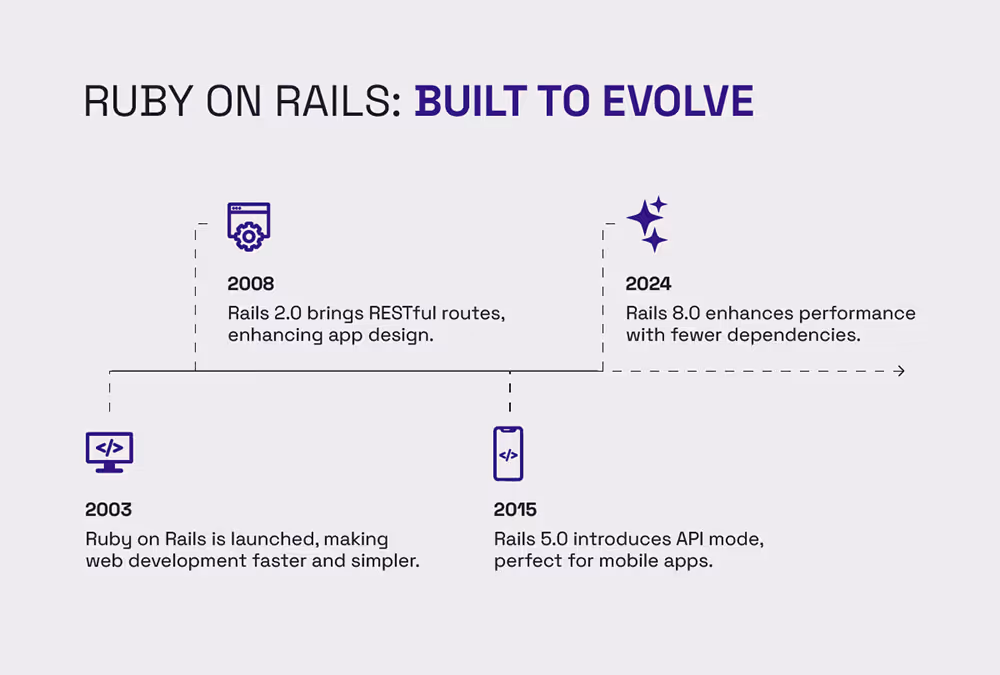 Ruby on Rails evolution timeline
