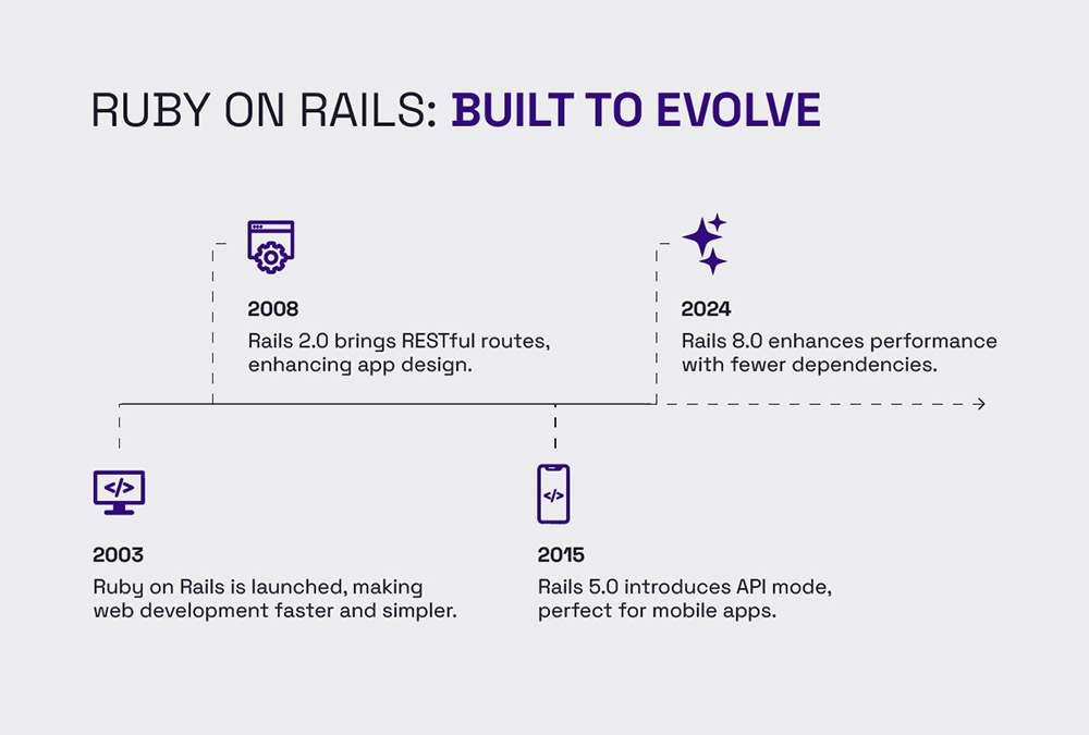 Ruby on Rails evolution timeline