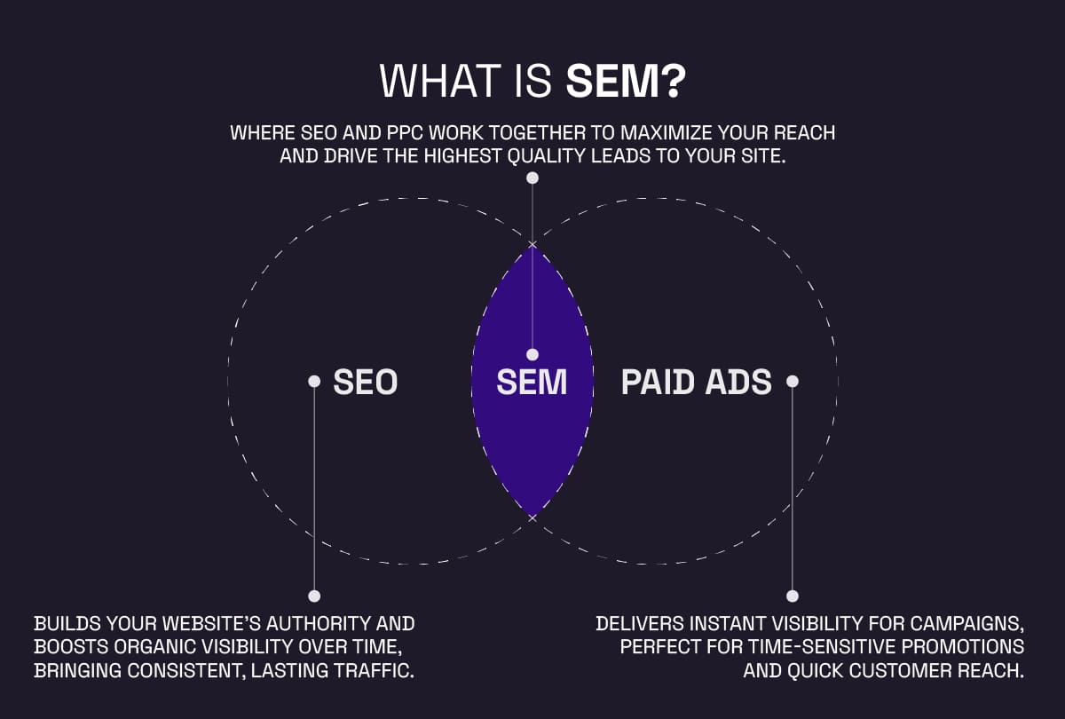 A Overview of SEM integrating SEO and Paid Ads