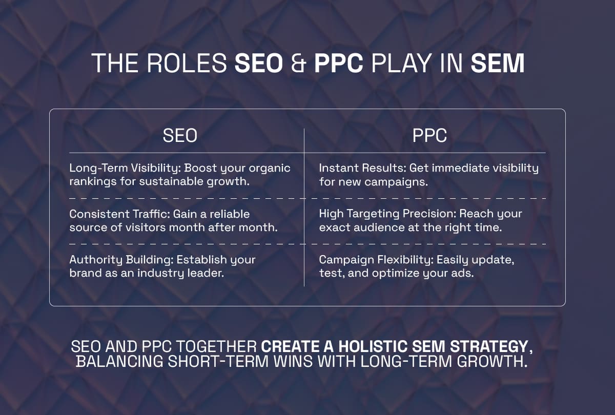 The Roles of SEO and PPC in SEM marketing strategies