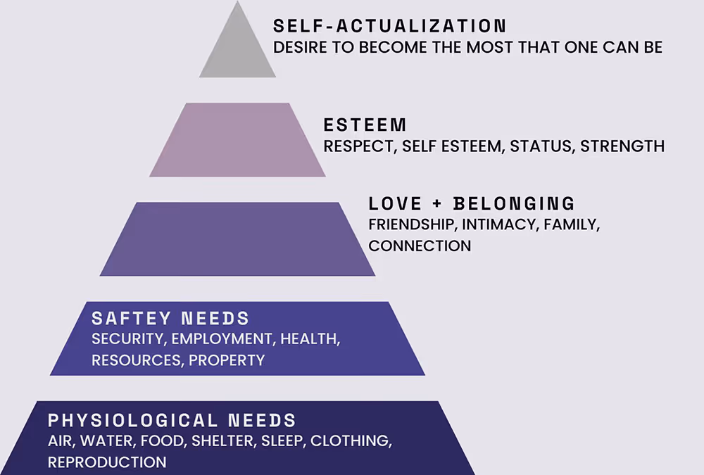 Maslow's hierarchy of needs pyramid graphic