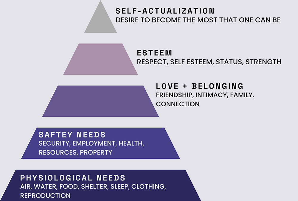Maslow's hierarchy of needs pyramid graphic