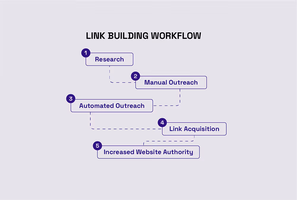 Link building workflow process diagram with five key steps