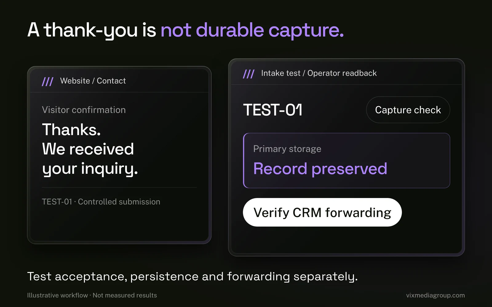 A visitor confirmation is separate from operator readback confirming durable storage and checking CRM forwarding.