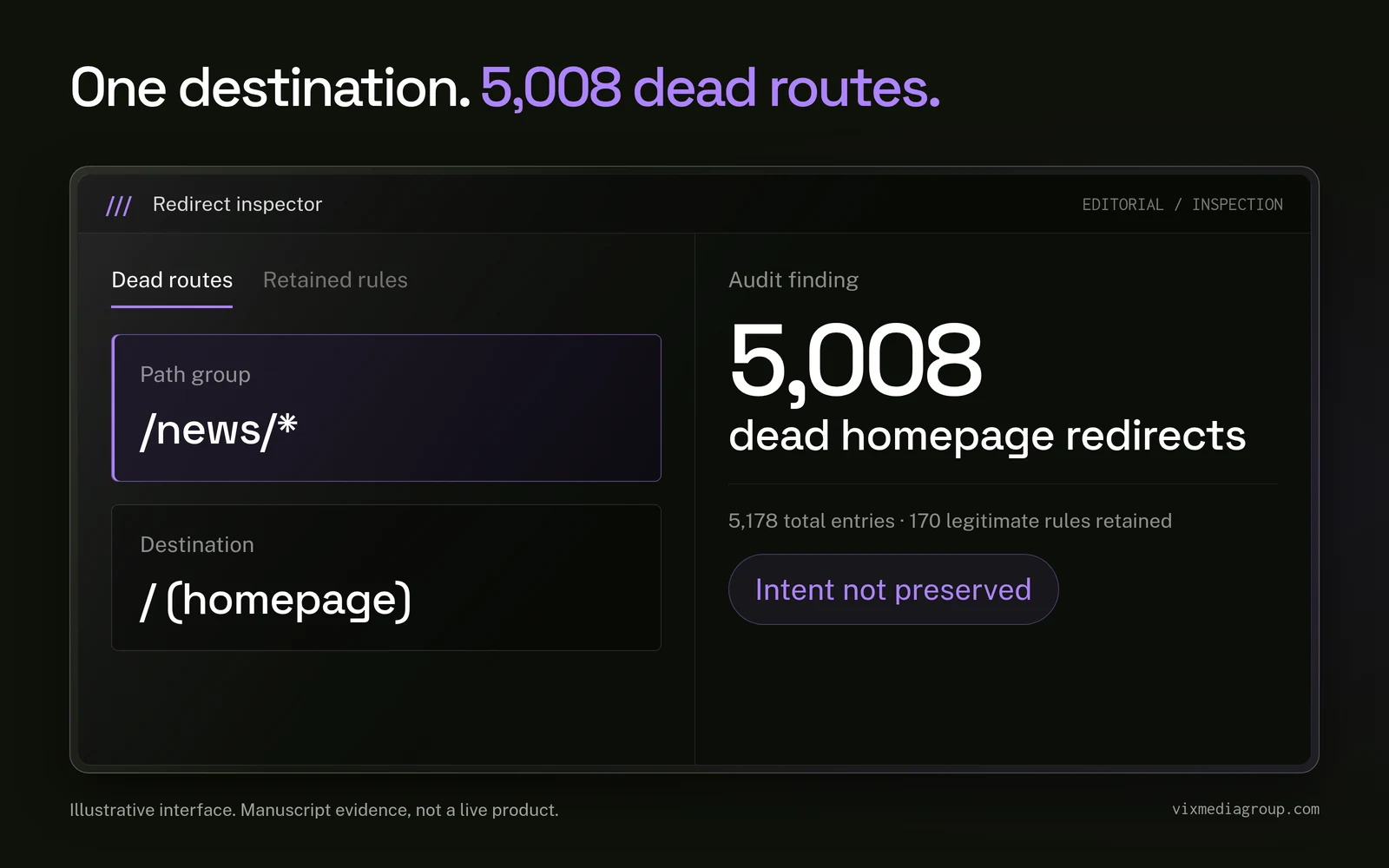 Redirect inspector isolates 5,008 dead /news/* routes pointing to the homepage; 170 legitimate migration redirects were retained.
