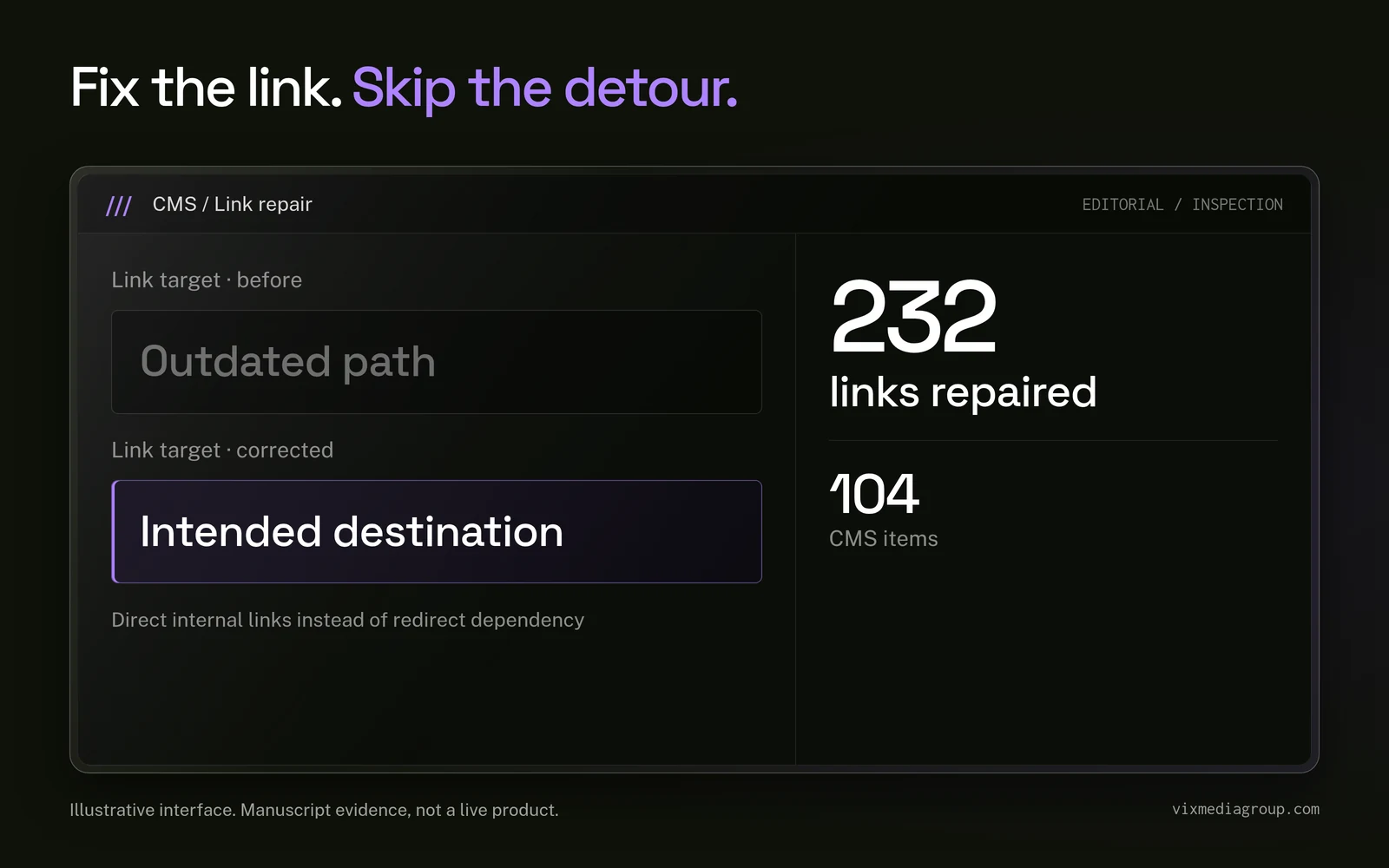CMS link repair changes outdated targets to intended destinations: 232 internal links repaired across 104 CMS items.