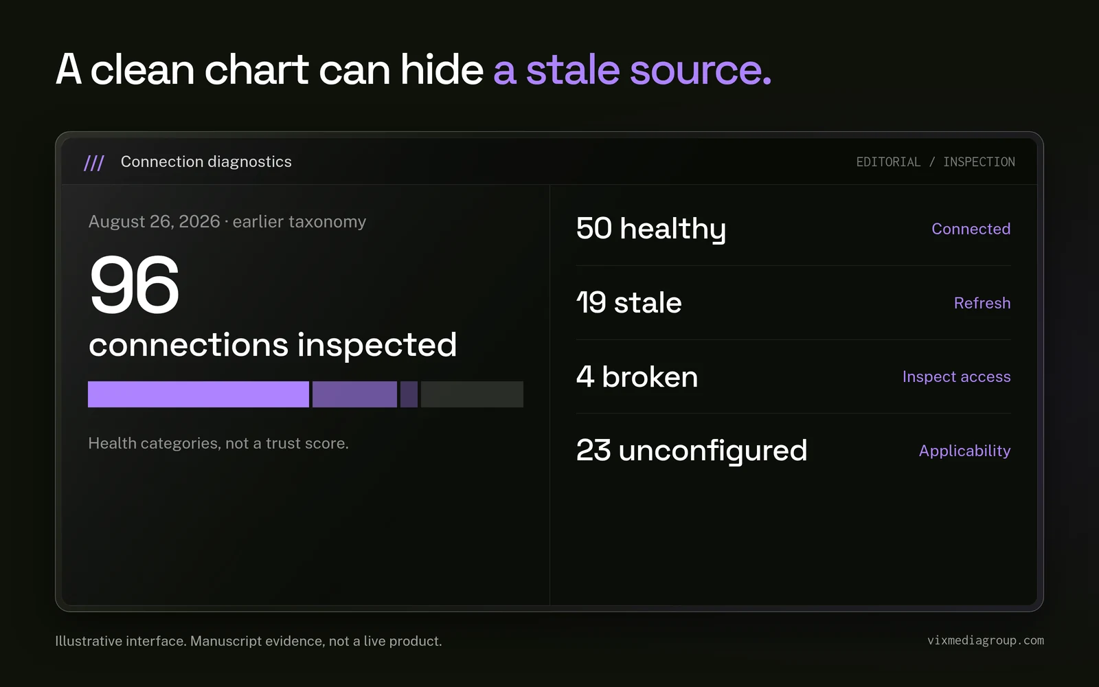 Connection diagnostics show 50 healthy, 19 stale, 4 broken and 23 unconfigured sources in the dated 96-connection inventory.