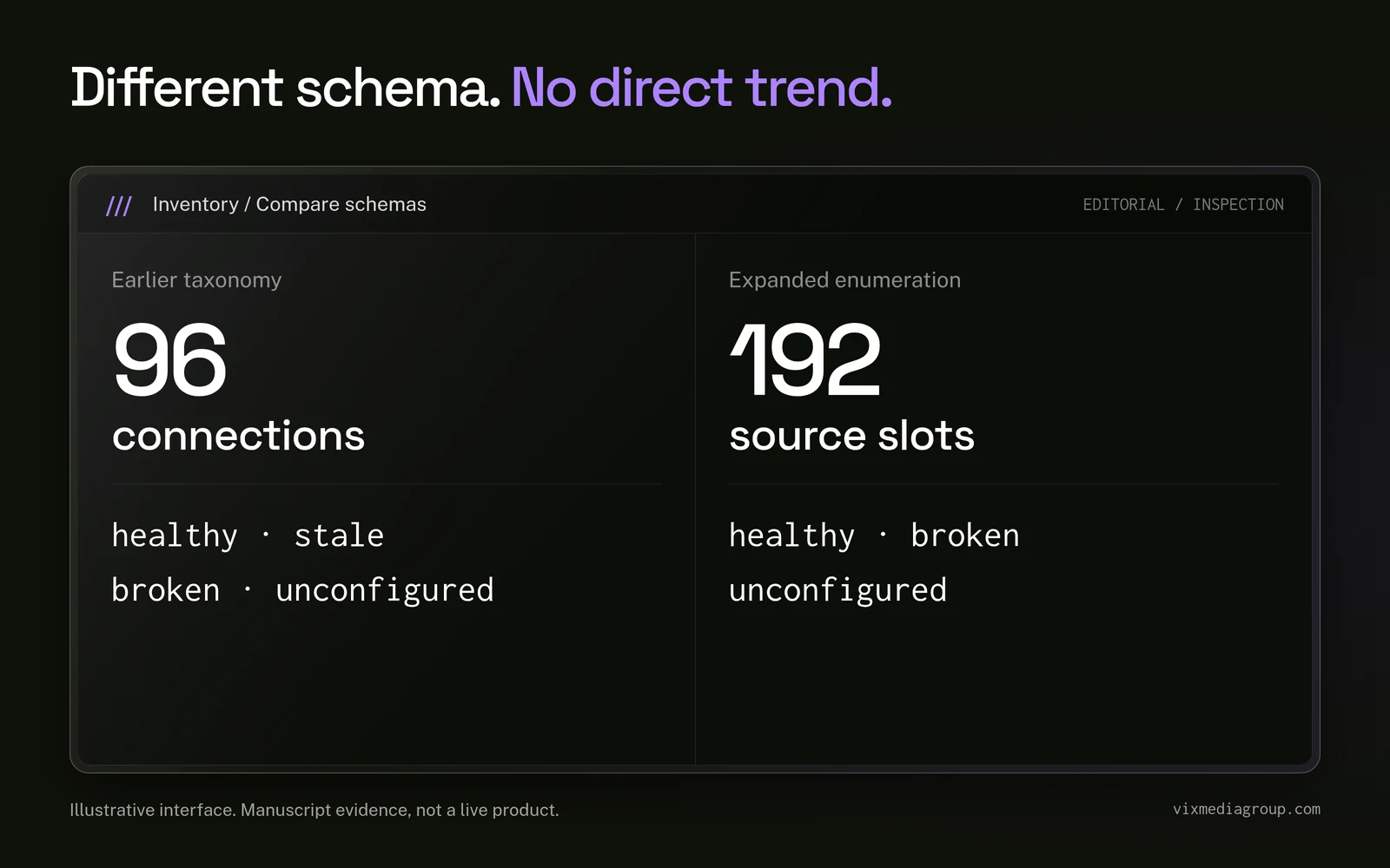 Schema comparison separates the earlier 96 connections from 192 expanded source slots; stale no longer appears in the same way.