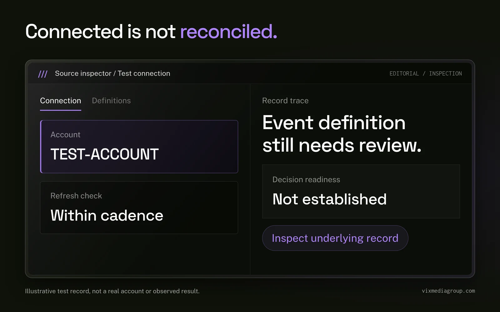 Illustrative source inspector shows that a healthy connection and timely refresh do not establish shared definitions or record traceability.