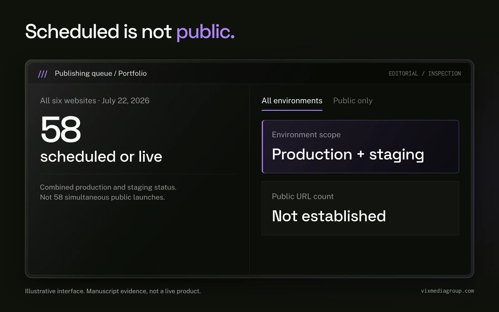 Portfolio queue shows 58 articles scheduled or live across six sites, with production and staging combined, not 58 public launches.