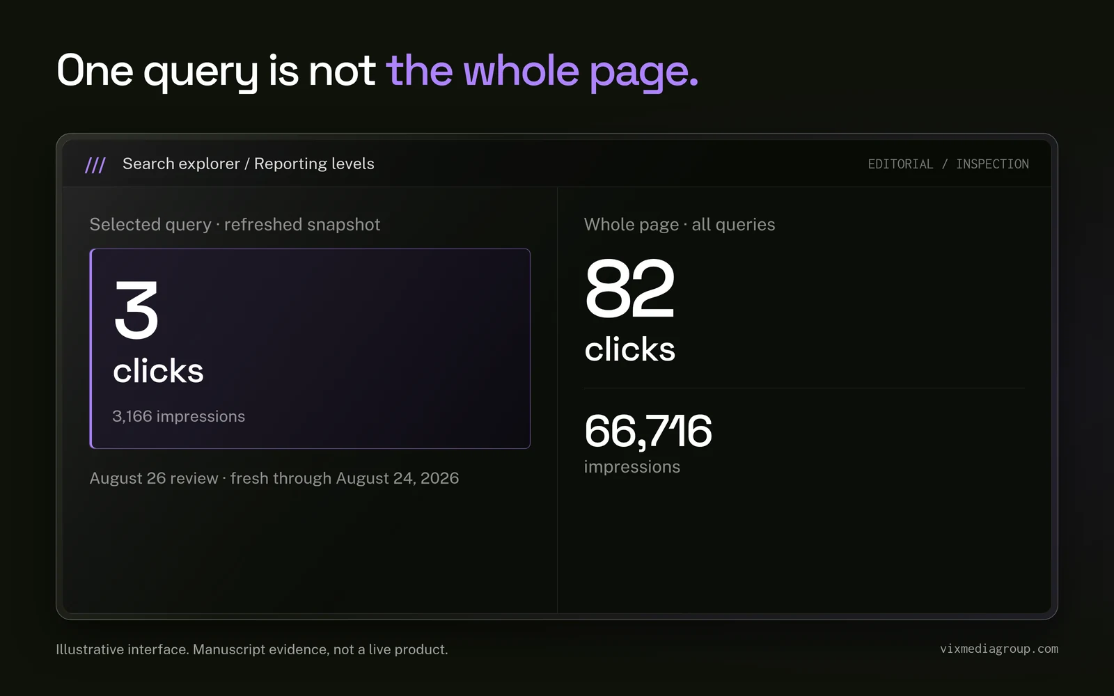Search explorer distinguishes 3 clicks and 3,166 impressions for one query from 82 clicks and 66,716 impressions for the whole page.