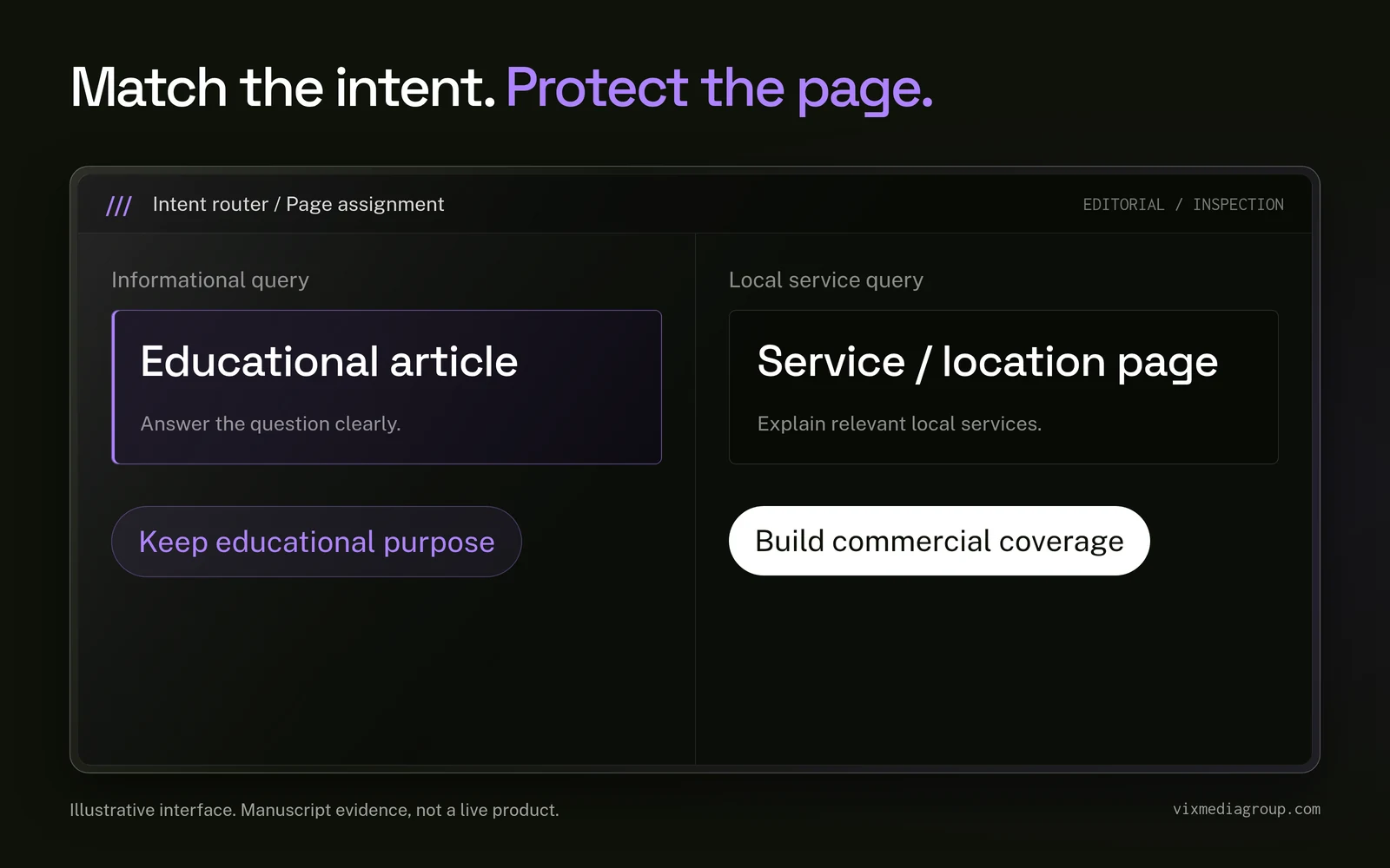 Intent routing assigns informational queries to educational articles and local service queries to service or location pages.