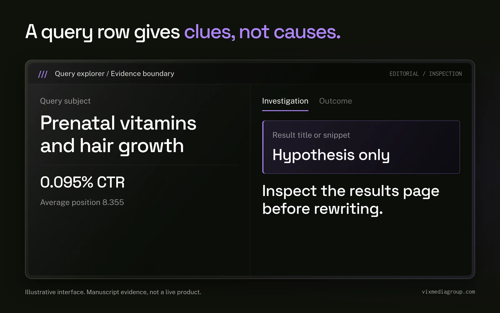 Query inspection shows the observed 0.095% CTR and 8.355 average position while keeping title or snippet failure an unproven hypothesis.
