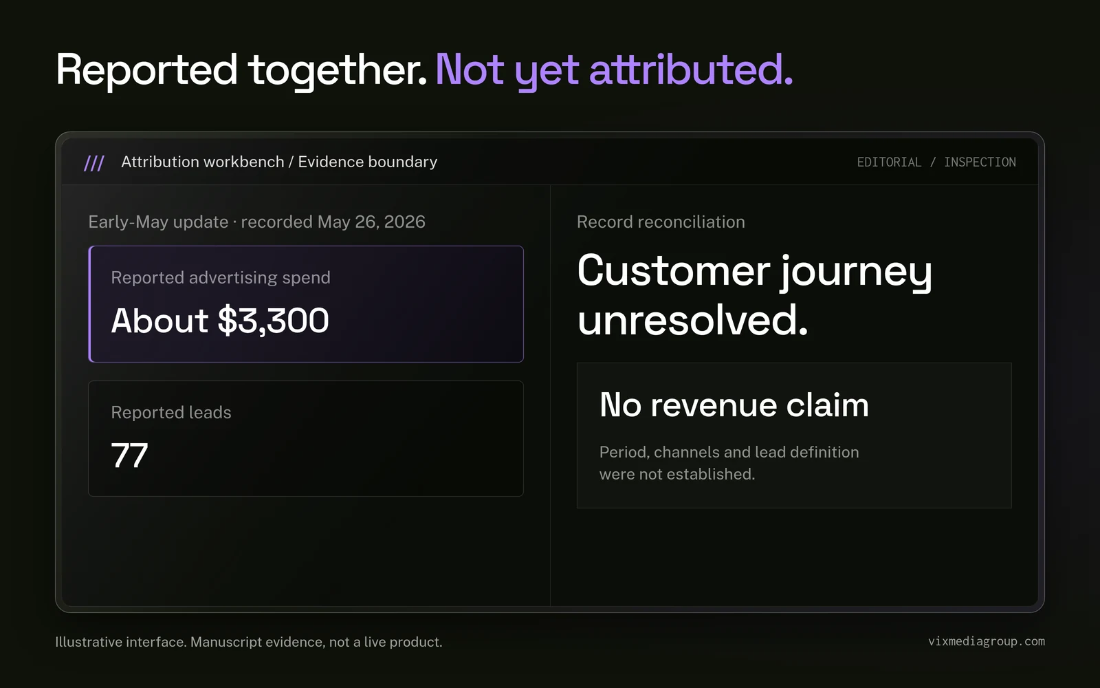 Attribution workbench preserves about $3,300 in reported spend and 77 reported leads while marking the customer journey unresolved.
