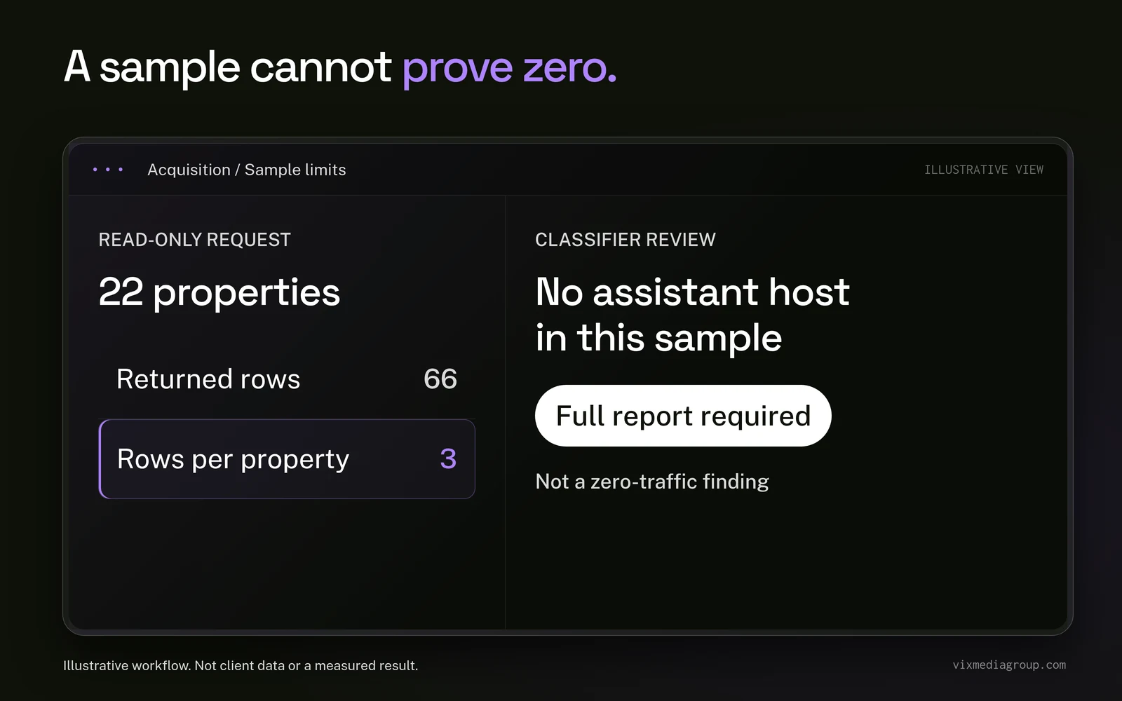 A 22-property acquisition sample returned 66 rows, three per property; no assistant host observed does not mean zero traffic.