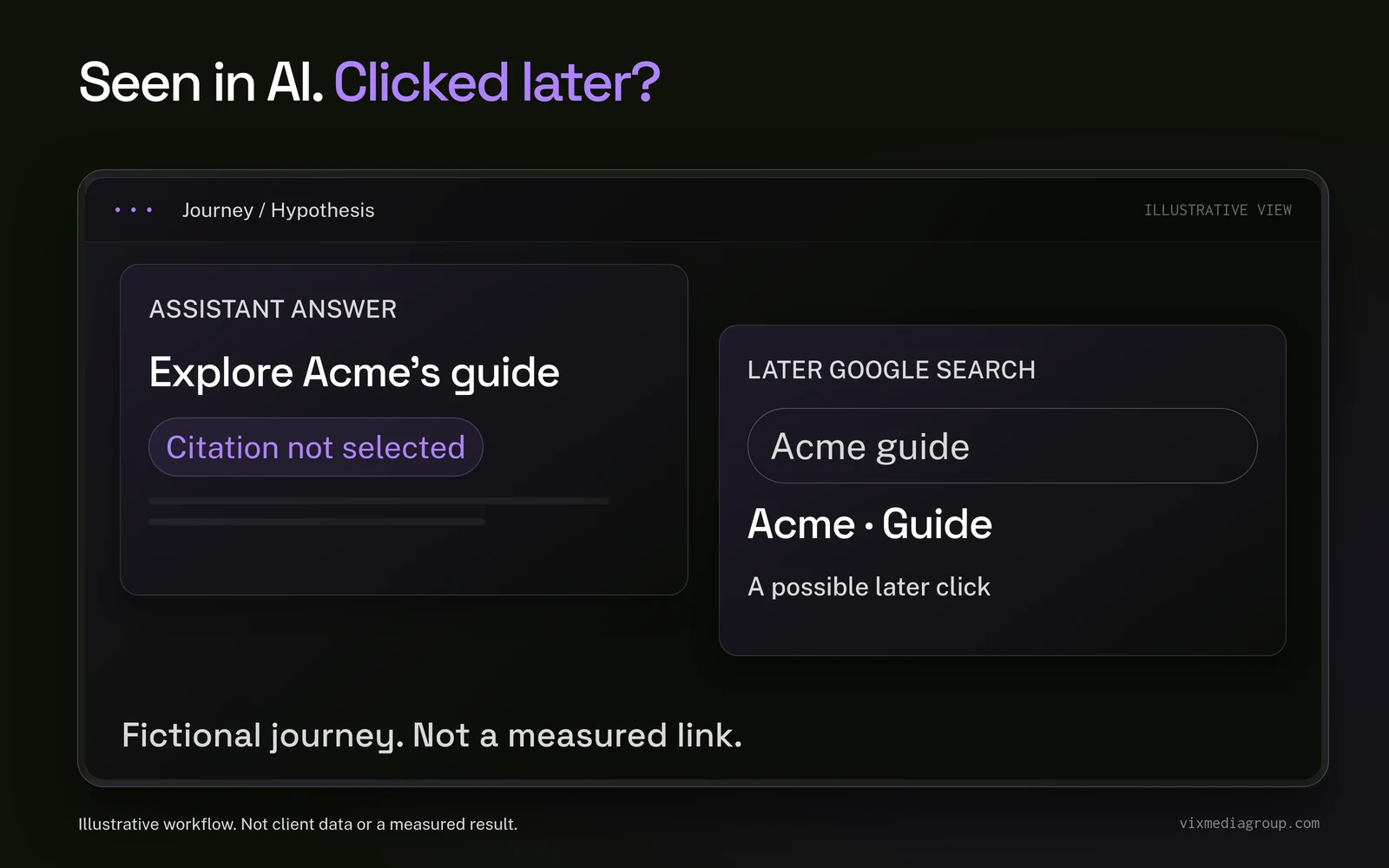 A fictional journey moves from an unselected AI citation to a later branded Google search; the causal link is unproven.