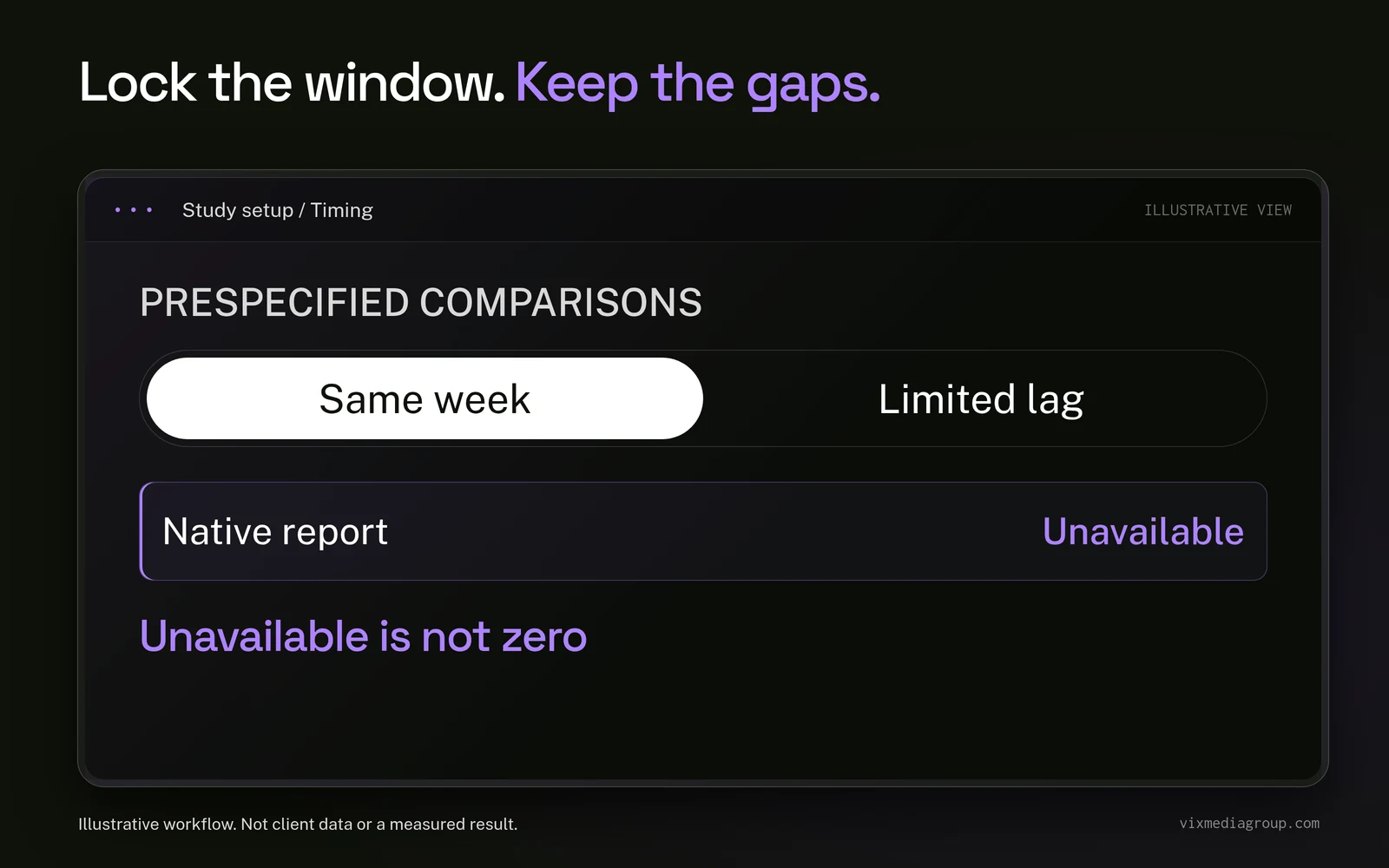 Study setup fixes same-week and limited-lag comparisons in advance and marks a missing native report unavailable, not zero.
