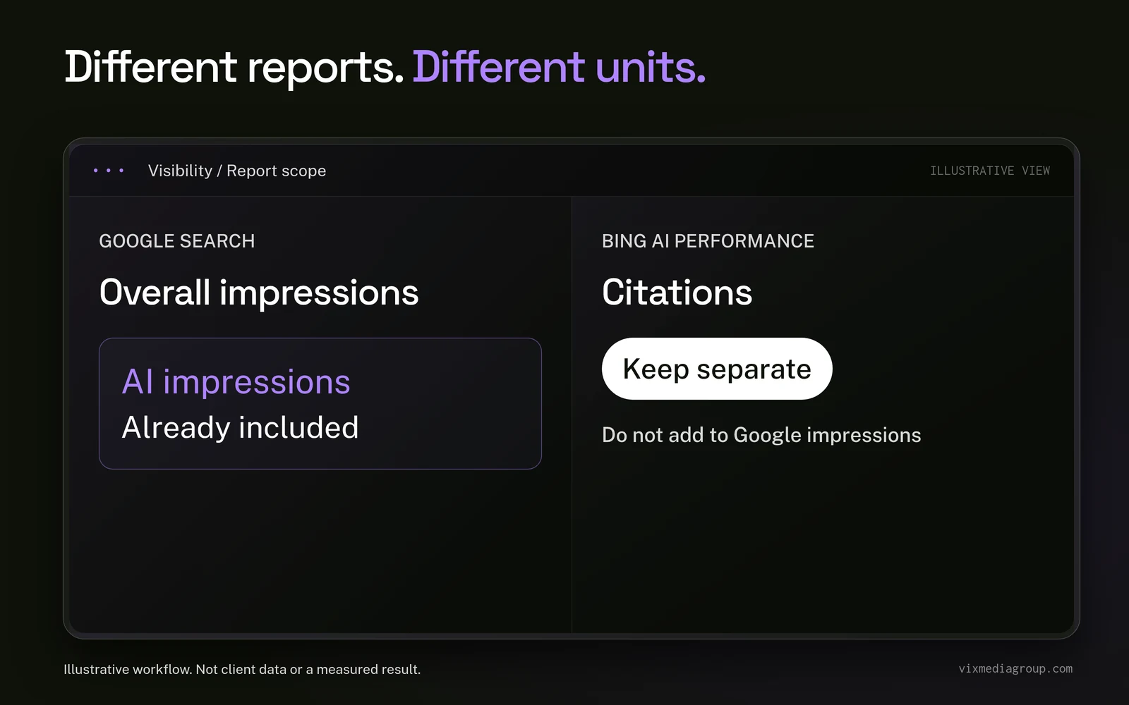 Google AI impressions are included in overall Search; Bing citations use a different unit and must remain separate.