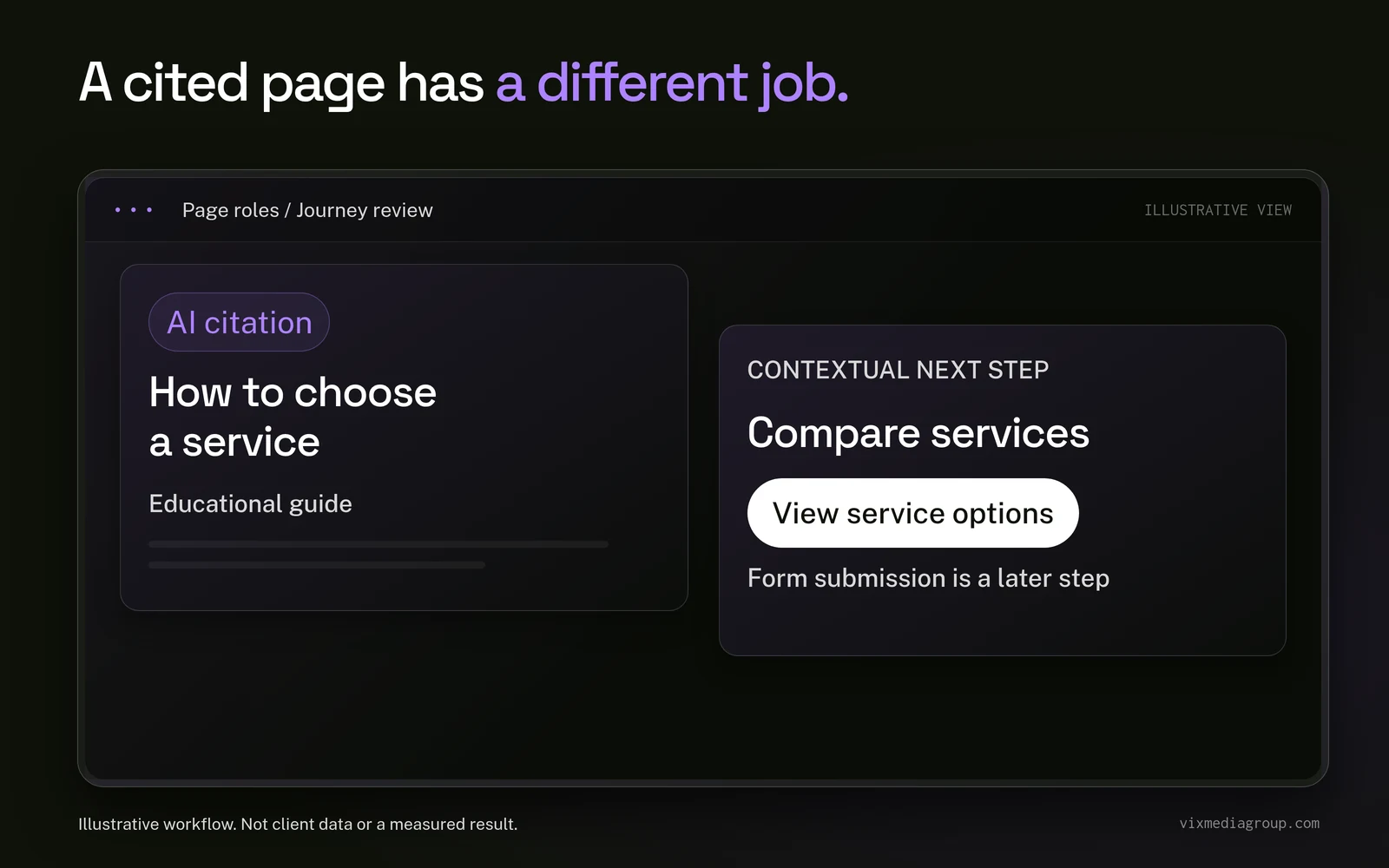 An illustrative AI-cited educational guide hands readers to a service comparison; a later form is a separate page role.