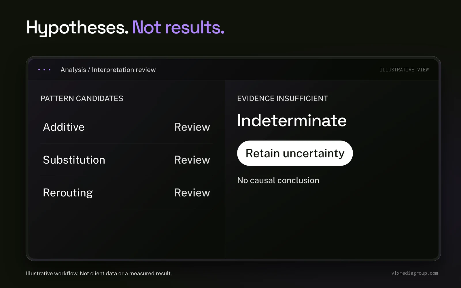 Analysis review keeps additive, substitution and rerouting as hypotheses and retains indeterminate when evidence cannot distinguish them.