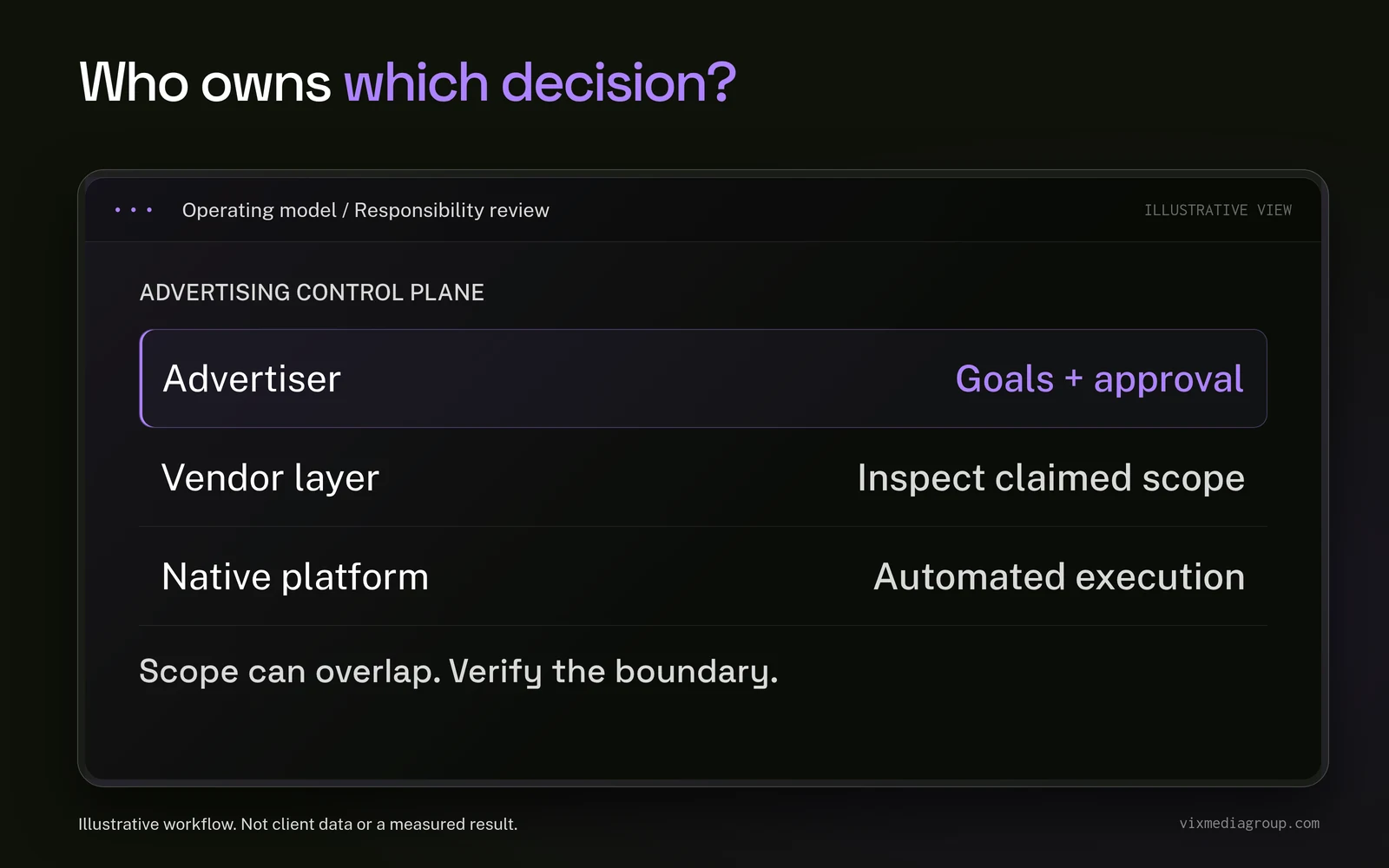 An operating-model review separates advertiser authority, vendor scope and native platform automation while preserving possible overlap.
