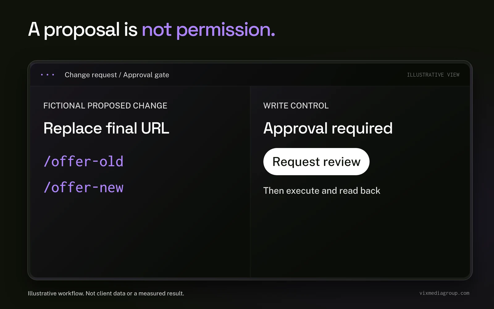 An illustrative final-URL change waits for approval; recommendation, permission, execution and post-write verification remain distinct.