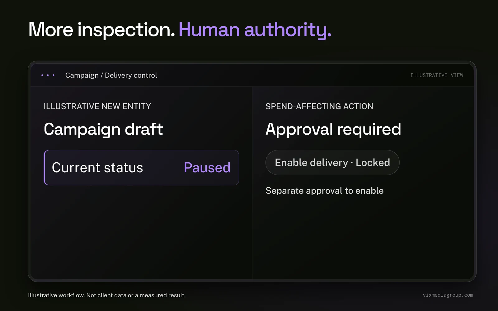 An illustrative new campaign remains paused; enabling delivery is locked behind a separate human approval.