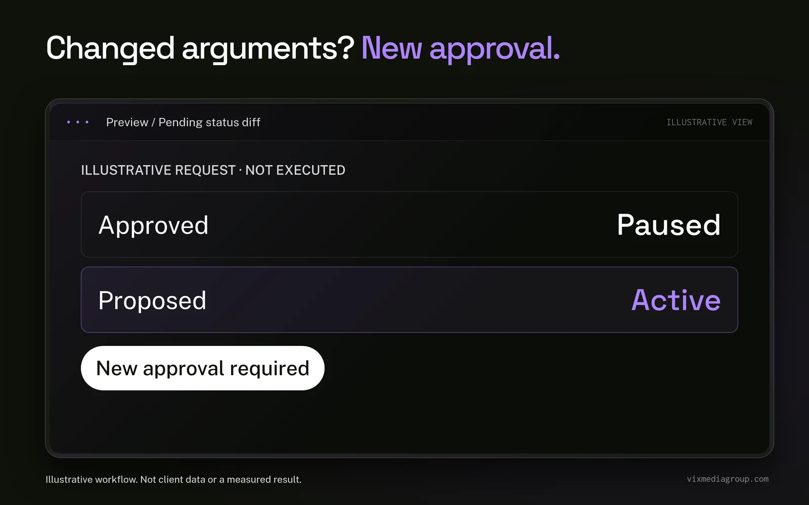 A pending diff shows approved Paused versus proposed Active; changing the arguments requires a new preview and approval.